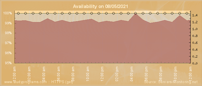 Availability diagram