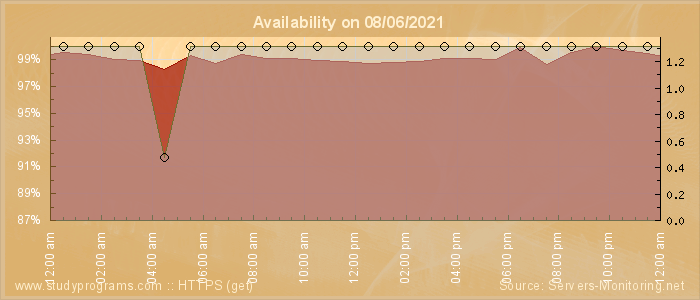 Availability diagram