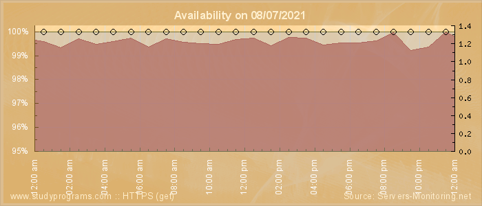 Availability diagram