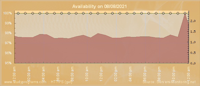 Availability diagram