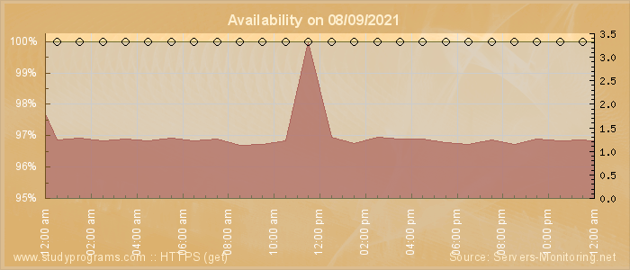 Availability diagram