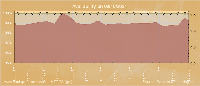 Availability diagram