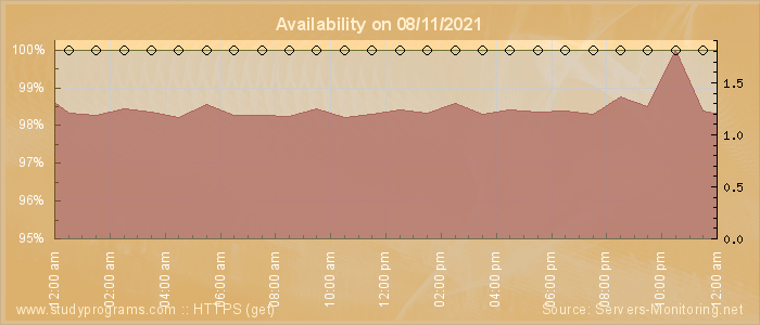 Availability diagram