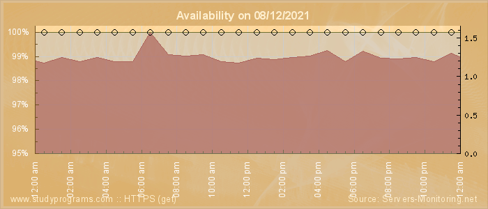 Availability diagram