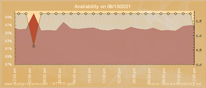 Availability diagram