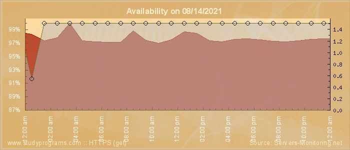 Availability diagram