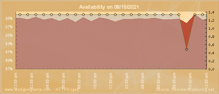 Availability diagram