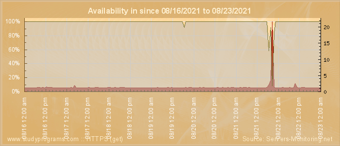 Availability diagram