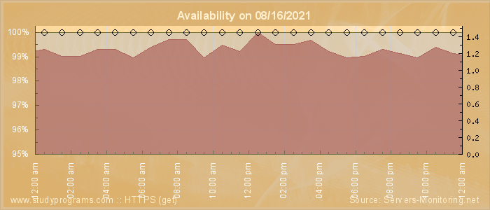 Availability diagram