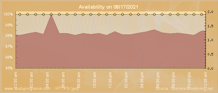 Availability diagram