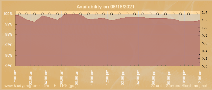 Availability diagram