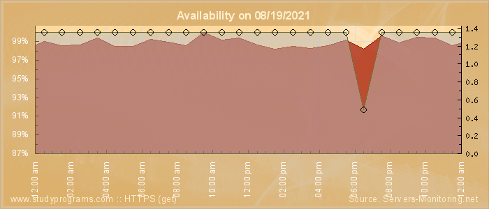 Availability diagram