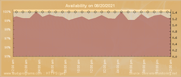 Availability diagram