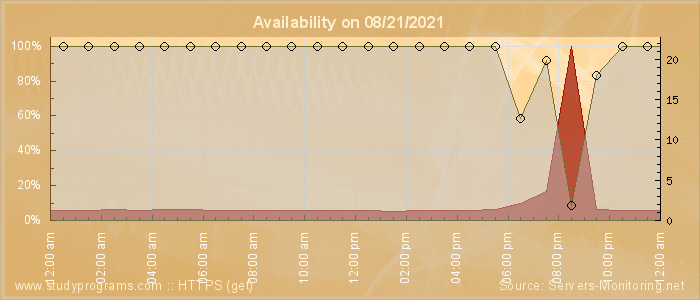 Availability diagram