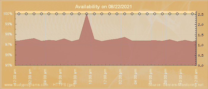 Availability diagram