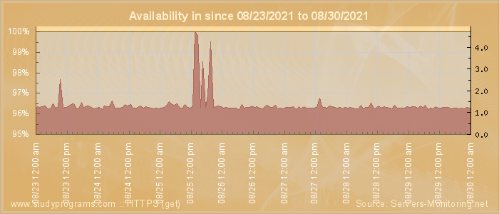 Availability diagram