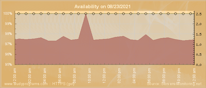 Availability diagram