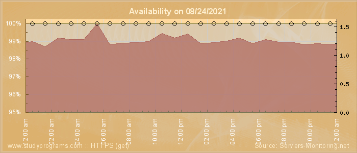 Availability diagram