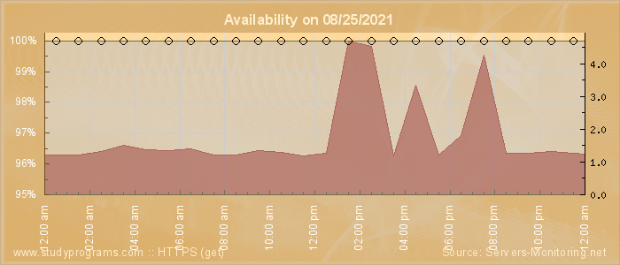 Availability diagram