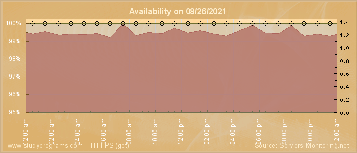 Availability diagram