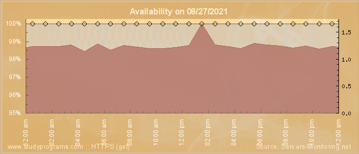 Availability diagram