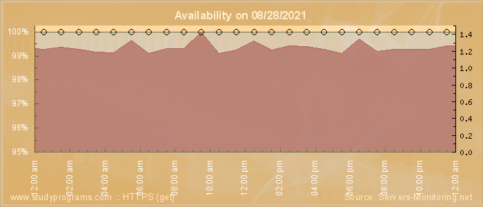 Availability diagram