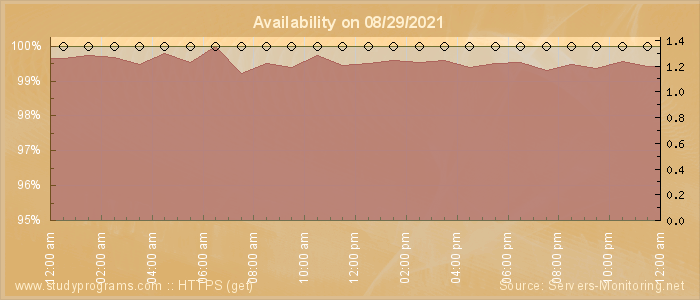 Availability diagram