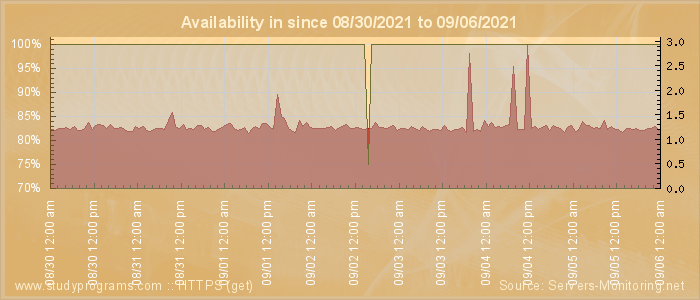 Availability diagram