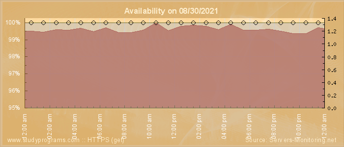 Availability diagram