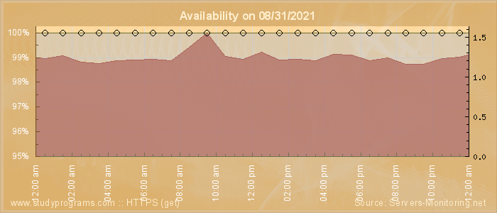 Availability diagram