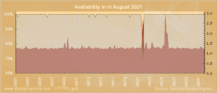 Availability diagram