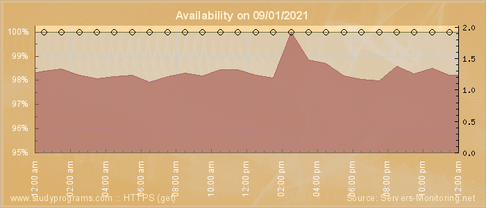 Availability diagram