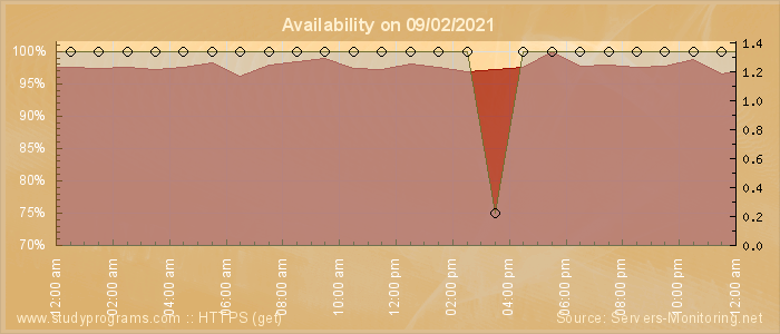 Availability diagram