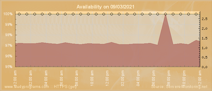 Availability diagram