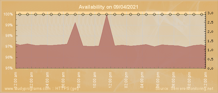 Availability diagram