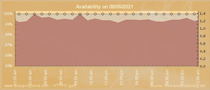 Availability diagram