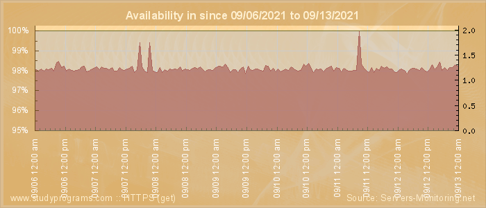 Availability diagram