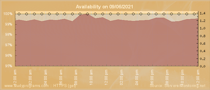 Availability diagram