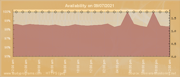 Availability diagram