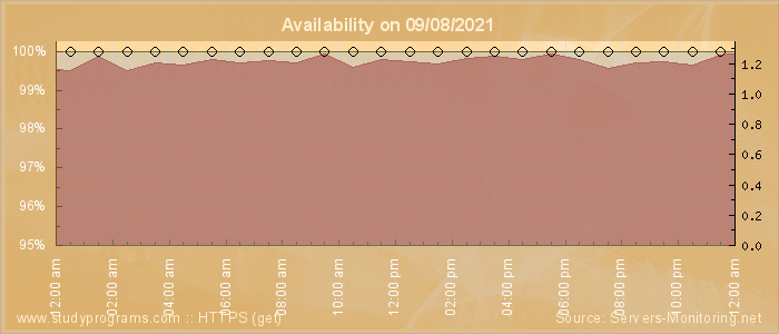 Availability diagram