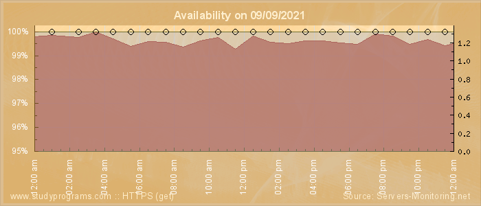 Availability diagram