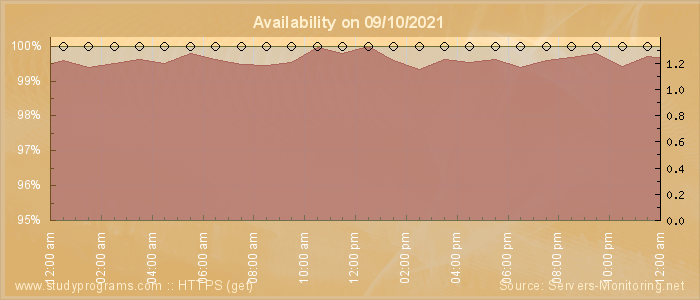 Availability diagram