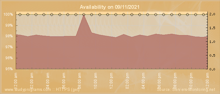 Availability diagram