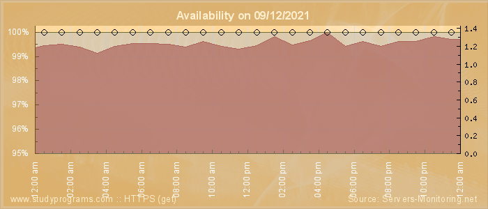 Availability diagram