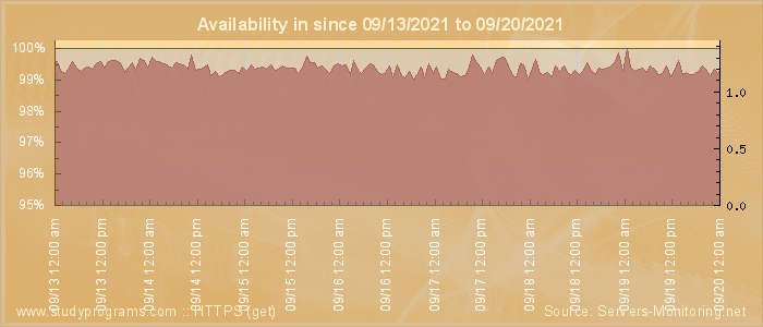 Availability diagram