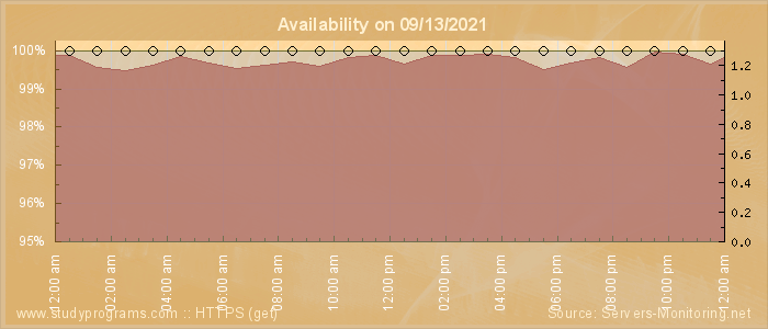 Availability diagram