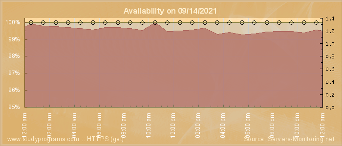 Availability diagram