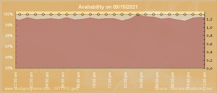 Availability diagram