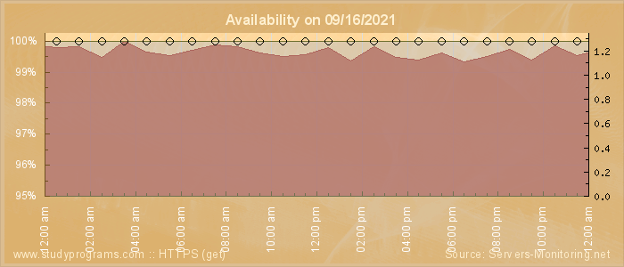 Availability diagram