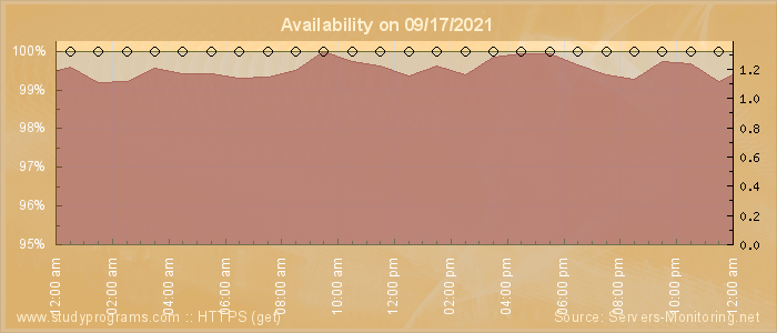 Availability diagram